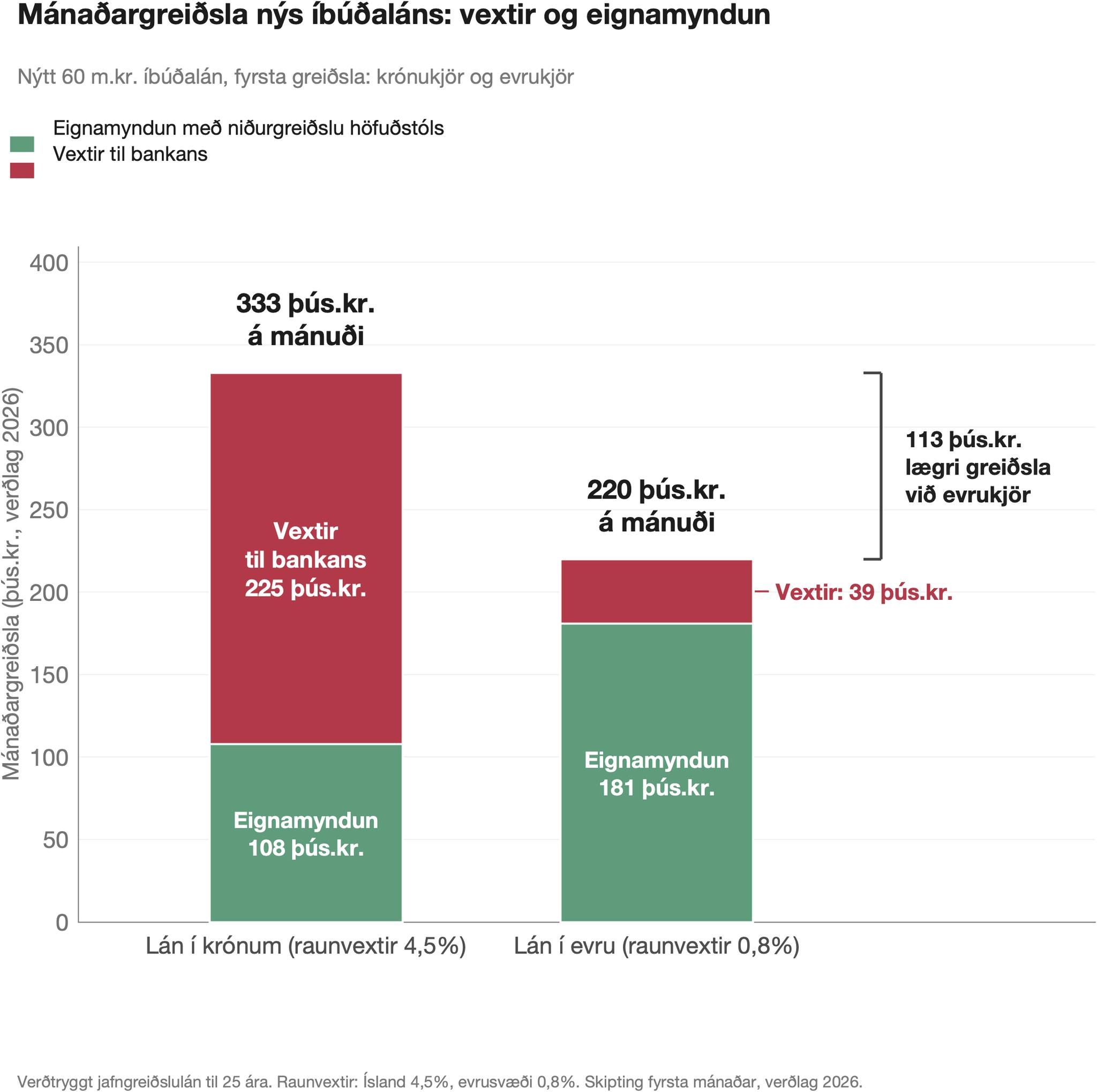 Súlurit: mánaðargreiðsla af nýju 60 m.kr. íbúðaláni er 333 þús.kr. í krónum (vextir 225 þús., eignamyndun 108 þús.) en 220 þús.kr. í evru (vextir 39 þús., eignamyndun 181 þús.); greiðslan er 113 þús.kr. lægri við evrukjör
