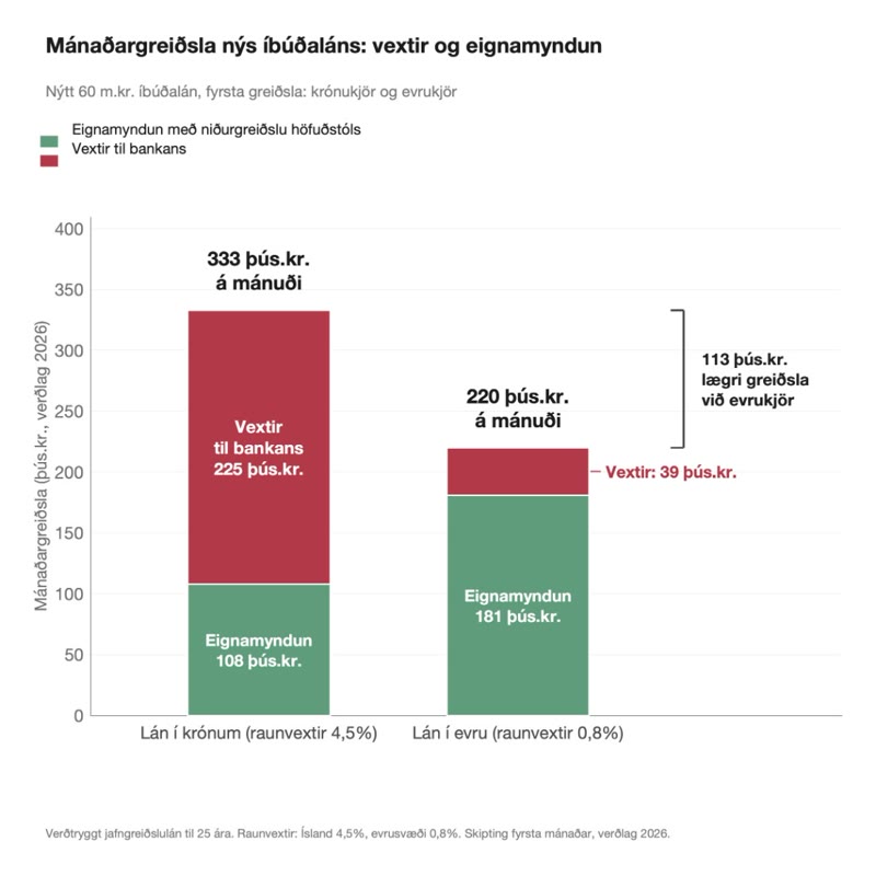 Línurit: mánaðargreiðsla íbúðaláns á krónukjörum og evrukjörum