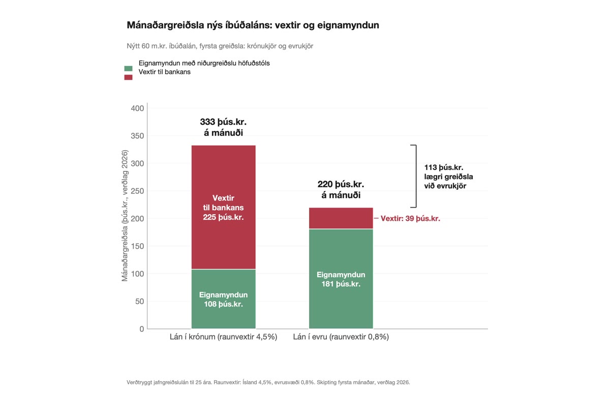 Línurit: mánaðargreiðsla nýs íbúðaláns á krónukjörum og evrukjörum